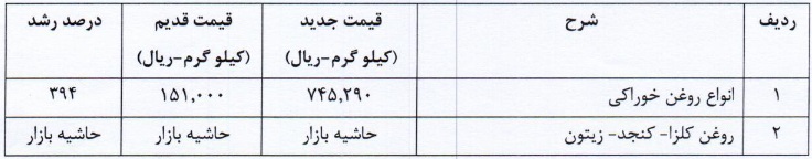 سه شرکت بورسی مجوز گرانی 345 تا 600 درصدی انواع روغن را گرفتند