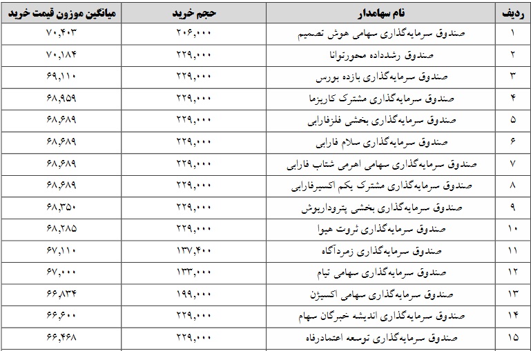 جزییات معامله سرمایه‌گذاران واجد شرایط عرضه اولیه "آردینه" اعلام شد