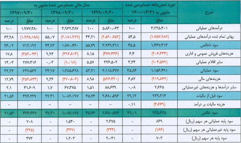شرکت 134 میلیاردی با ارتقا در بازار دوم فرابورس درج شد/ مشخصات کلی