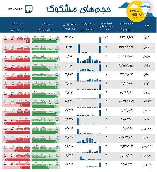 معاملات مشکوک دو پتروشیمی، زیرمجموعه سایپا، 4 سرمایه گذاری + 8 نماد