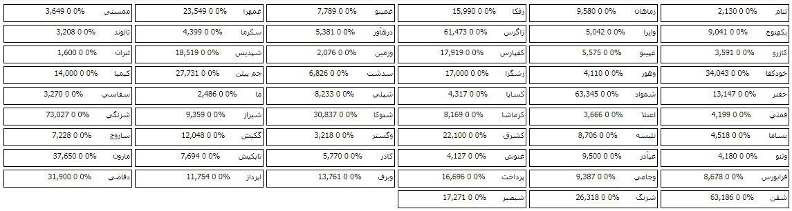 71 سهم در مرحله پیش گشایش صف خرید و فروش دارند