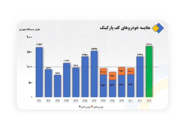 جزییات آمار تولید 12 میلیون خودرو و پیش بینی 1.7 میلیون محصول در سال جاری