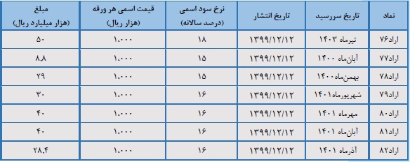 گزارشی از بازدهی "اخزا" ، صندوق ها و آمار تامین مالی دولت از اوراق بدهی