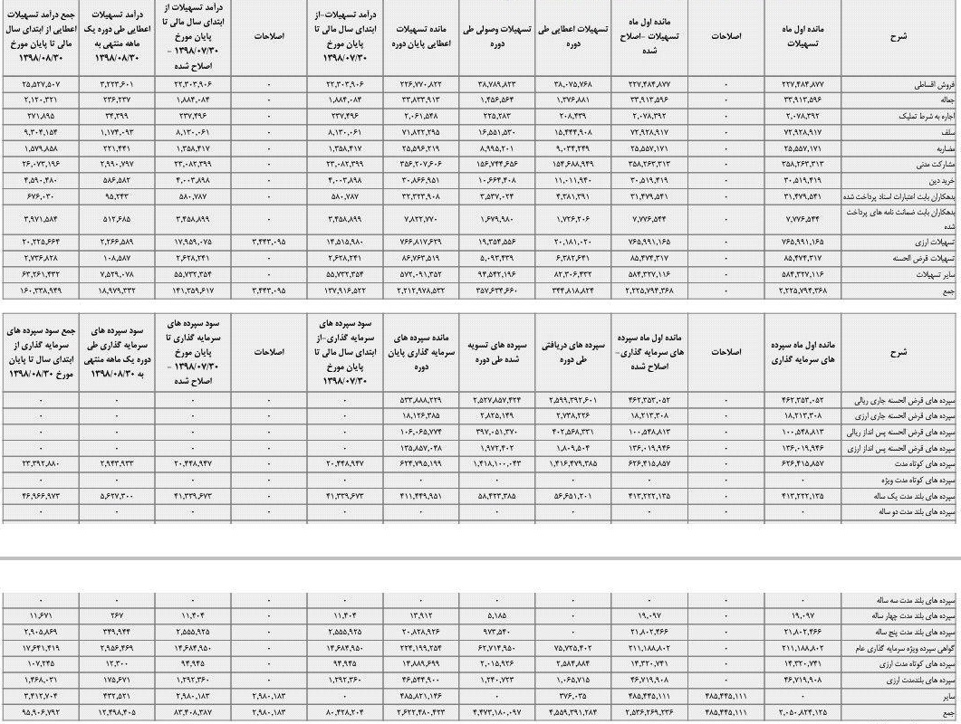بانک ملت گل کاشت و تراز عملیاتی مثبت 6.4 هزار میلیارد تومانی ثبت کرد