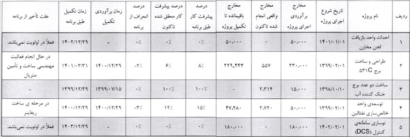 مشخصات شرکت 150 میلیاردی درج شده و آماده عرضه 15 درصدی