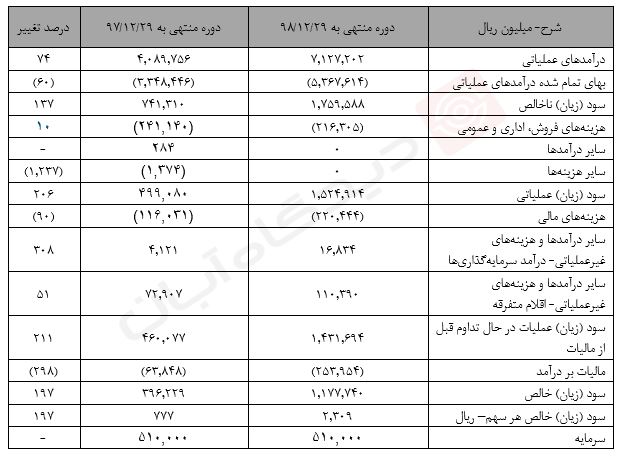 تحلیل بنیادی و نکات مهم و نسبت P/E شرکت آماده عرضه اولیه امروز