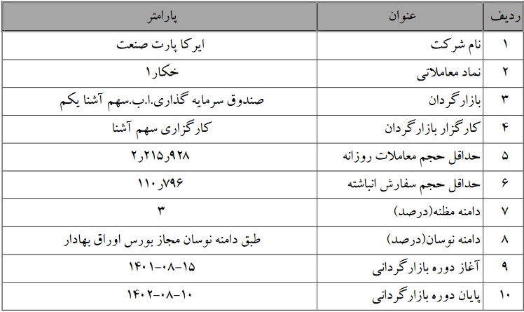 آغاز بازارگردانی 10 و 12 ماهه سهام دو شرکت بورسی از امروز