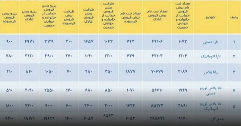 ظرفیت محصولات ایران خودرو در طرح جدید قرعه کشی اعلام شد