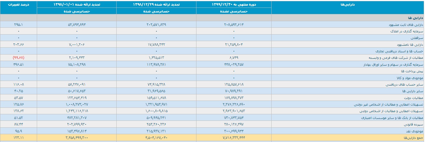 جمع دارایی‌های حسابرسی نشده بانک ملت به 771.6 هزار میلیارد رسید