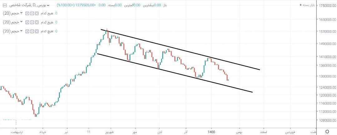 تحلیل تکنیکال دو شاخص کل و هم وزن + مسیر اصلاحی با عبور از کانال 1.4 میلیونی