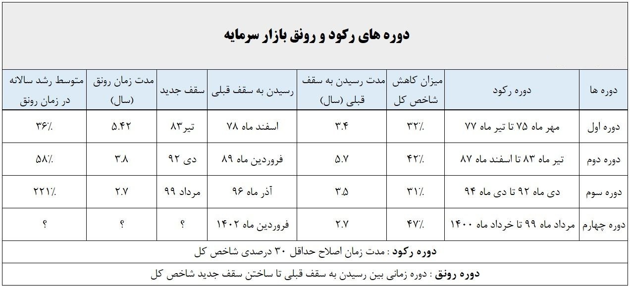 تحلیلی کوتاه از دوره‌های رونق و رکود بورس با پیش بینی بازدهی قابل توجه