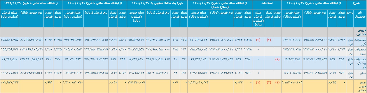 آمار تولید و فروش فولاد مبارکه با تحقق درآمد 131 هزار میلیاردی و رشد 98 درصدی