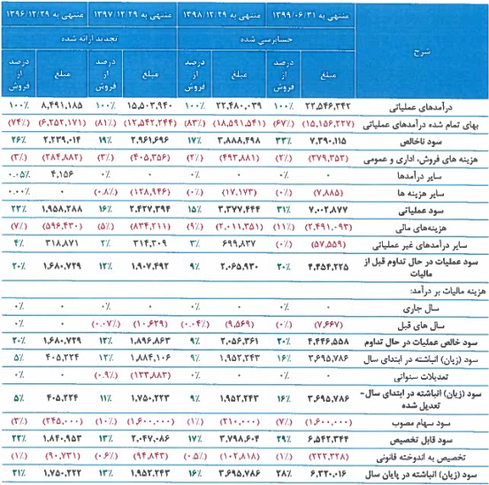 شرکت 4 هزار میلیاردی درج و آماده عرضه اولیه 12 درصدی شد/ مشخصات کلی