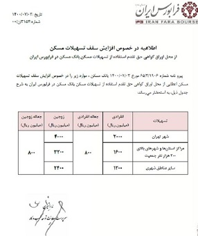 سقف‌ جدید اوراق خرید مسکن در فرابورس اعلام شد
