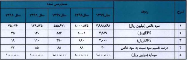 مشخصات کلی گروه مالی 200 میلیاردی درج شده و آماده عرضه اولیه 15 درصدی