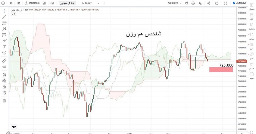 خط حمایت مهم 2.2 میلیون واحدی شاخص بورس و احتمال ریزش بیشتر ارقام