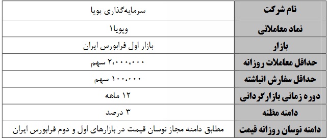 عملیات بازارگردانی 6 و 12 ماهه شش سهم فرابورسی از فردا آغاز می شود