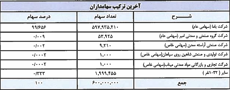شرکت جدید با درج نماد آماده عرضه اولیه 10 درصدی شد / مشخصات کلی