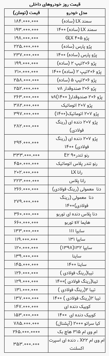 جدول آخرین قیمت محصولات پرفروش ایران خودرو و سایپا با افزایش 3 میلیون تومانی