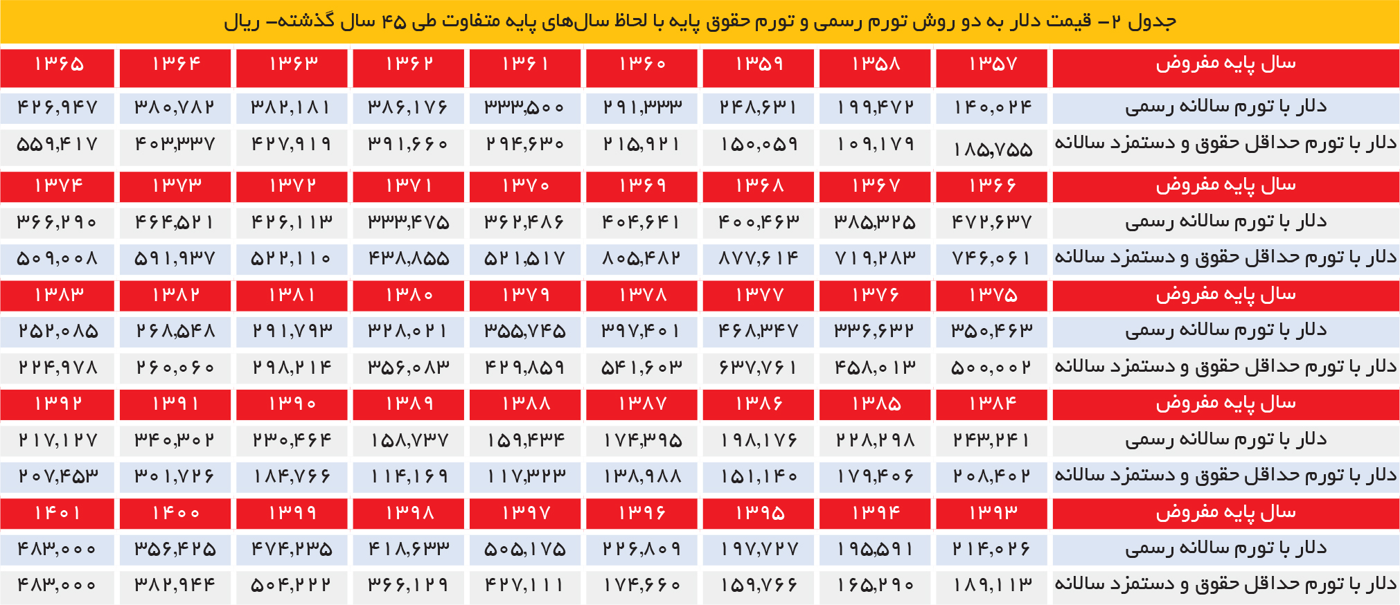 تحلیلی از اثر دلار بر بورس و قیمت سهام/ تجربه بیشترین نرخ + جدول