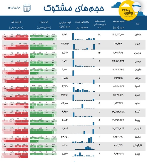 معاملات مشکوک بانک فرابورسی، دو بیمه، دو سهم سیمانی و قندی + 10 نماد