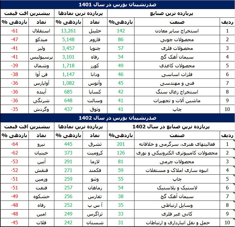 بازدهی دو ساله سهام و صنایع بورسی از مثبت 13 هزار تا منفی 64 درصد