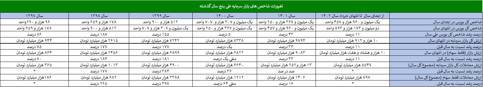 سود 245، 45 و 41 میلیونی از سرمایه گذاری یک میلیونی در بورس ، دلار و خودرو