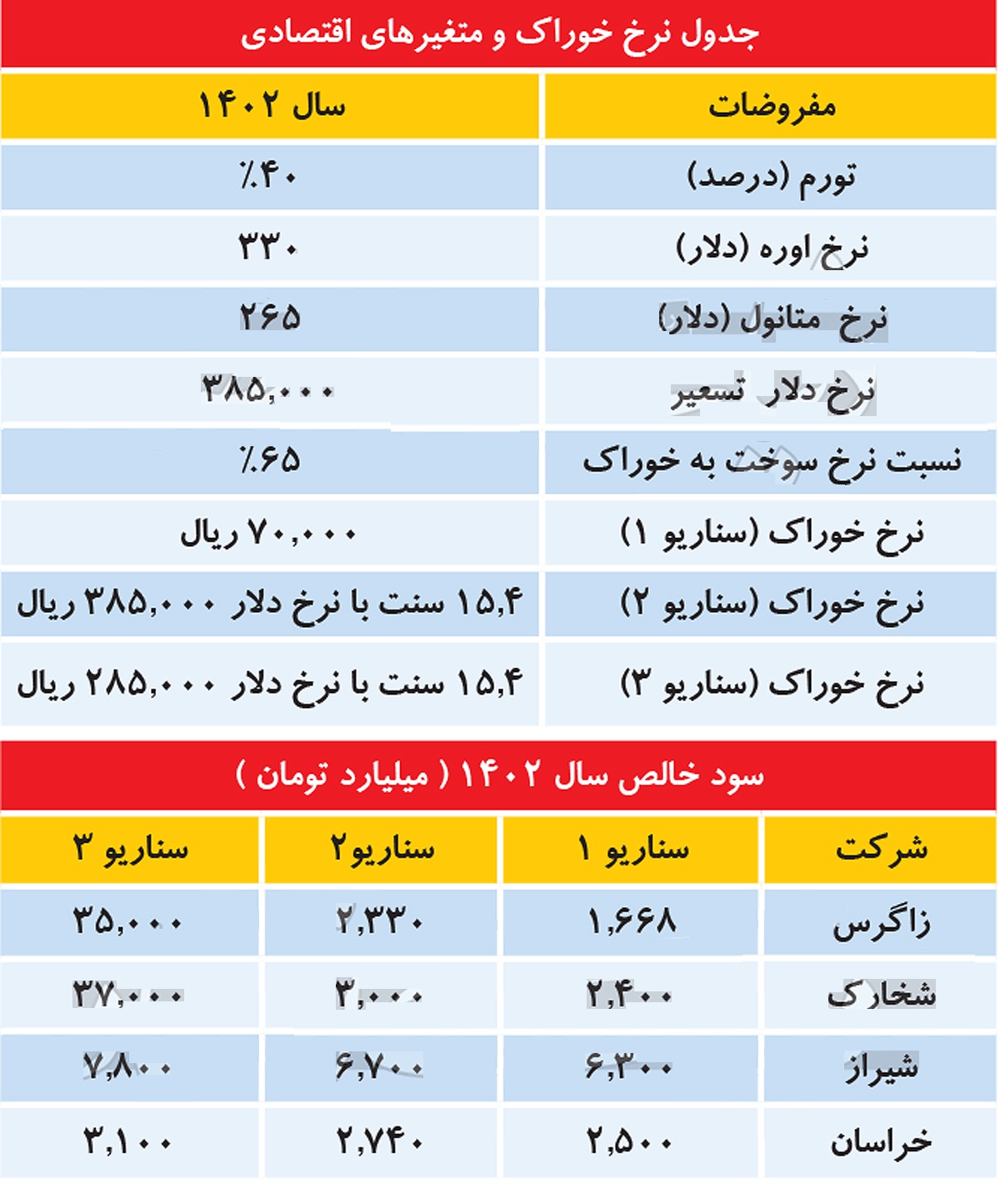 پیش بینی سود خالص 4 پتروشیمی با سه سناریو برای نرخ خوراک و تسعیر دلار