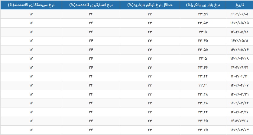 نرخ سود بازار بین بانکی باز هم افزایش یافت و به مرز 24 درصد رسید