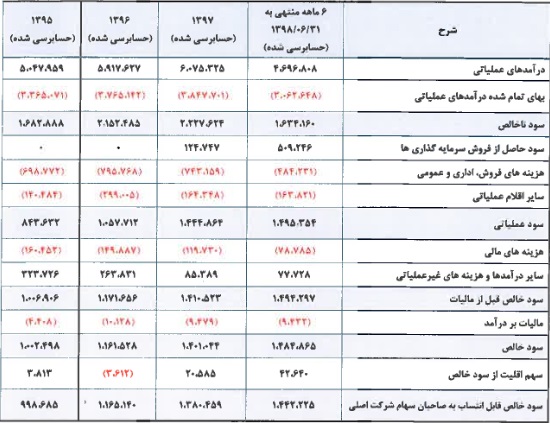 مشخصات جامع زیرمجموعه سازمان اقتصادی کوثر و آماده عرضه اولیه 10 درصدی