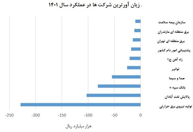 زیان 75 هزار میلیاردی بانک، پالایشگاه، برق و صدا و سیما به دولت و سهامداران!