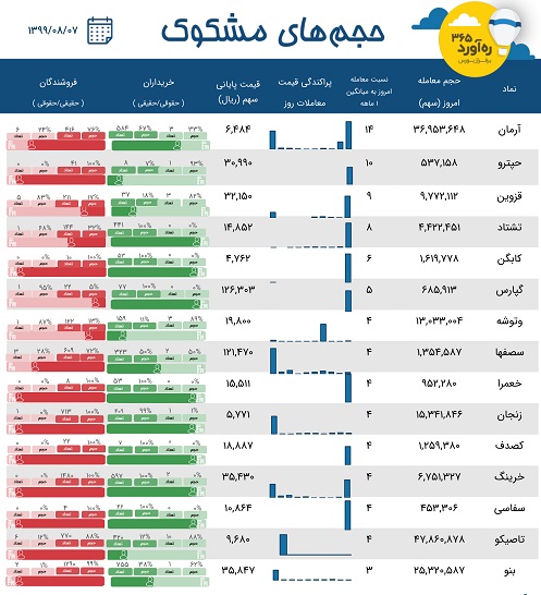 معاملات مشکوک سرمایه گذاری صدر تامین ، دو شرکت بیمه و 12 نماد