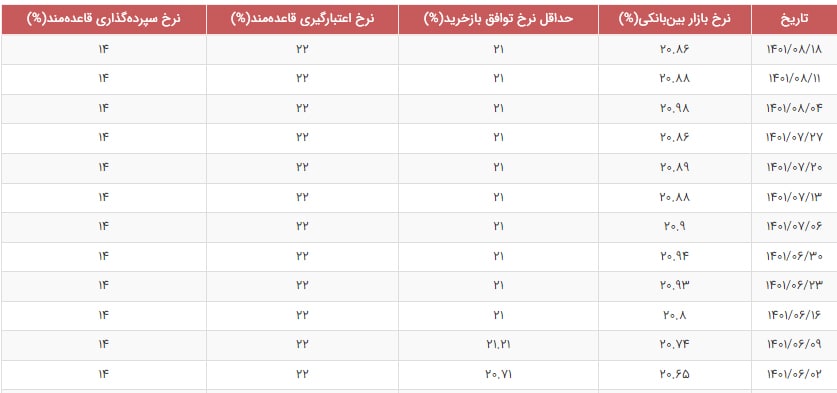 نرخ سود بازار بین بانکی با افت جزئی به 20.86 درصد رسید