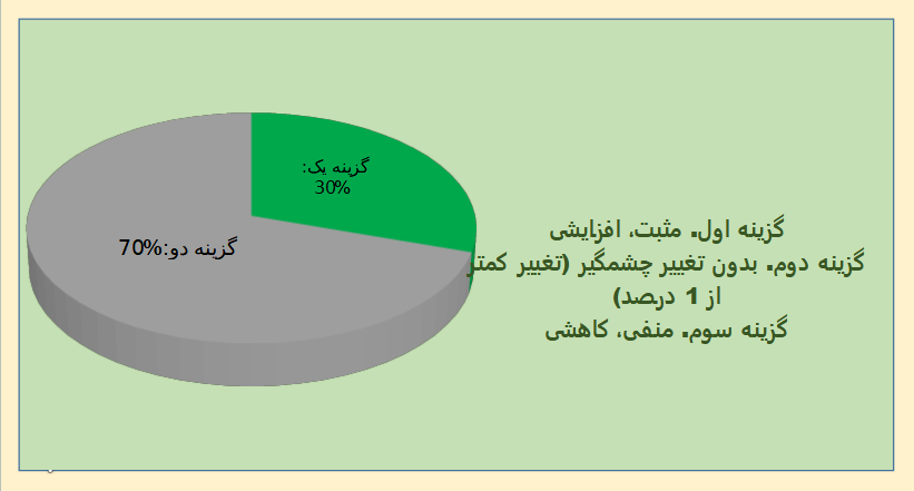 پیش بینی 10 کارشناس بورس از وضعیت این هفته بازار سهام و شاخص