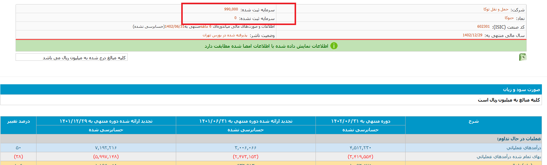 نگرانی سهامداران از اطلاعات ناقص منتشره برخی شرکت ها در کدال + نمونه