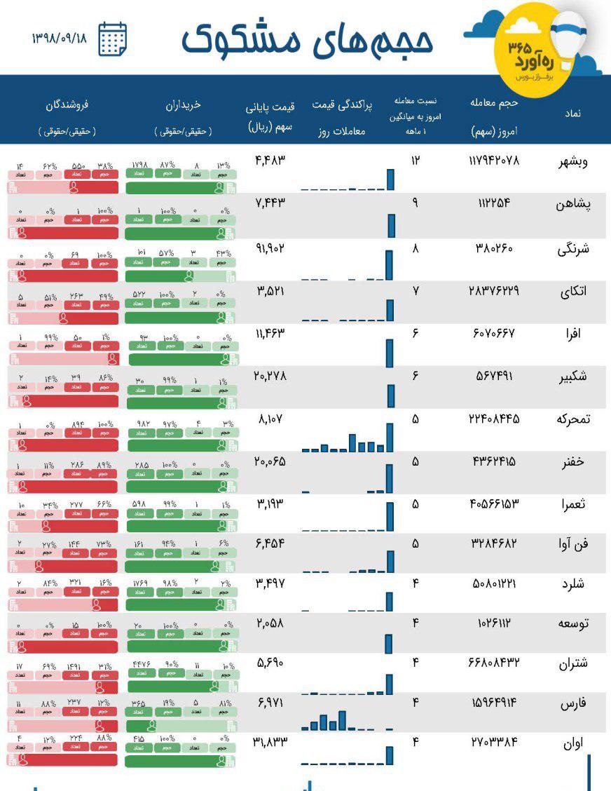 افزایش تعداد فرابورسی ها و حضور بزرگترین شرکت در فهرست 15 معامله متفاوت