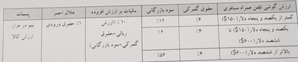 نرخ حقوق ورودی جدید گوشی‌های مسافری از 6 تا 60 درصد تعیین شد