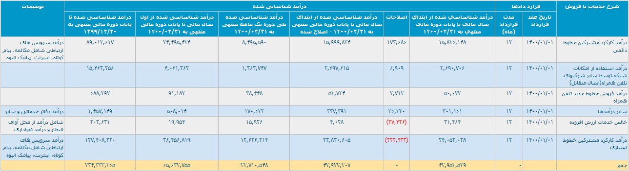 رشد 28 درصدی "همراه" با کسب درآمد 6.5 هزار میلیارد تومانی