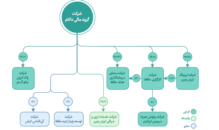 شرکت هزار میلیارد تومانی در نوبت عرضه اولیه 25 درصدی ایستاد/مشخصات کلی