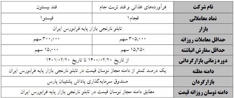 عملیات بازارگردانی یکساله دو سهم قندی از امروز آغاز می شود