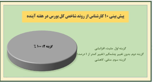 پیش بینی 10 کارشناس بورس از روند بازار و شاخص در هفته جاری