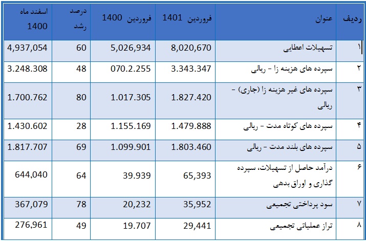 دو آمار جذاب از "وبملت" : جهش 438 و 41 درصدی درآمد کارمزد و مانده تسهیلات