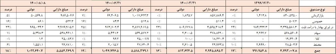 سهم 16 تا 19 درصدی اوراق دولتی در انواع صندوق های بورسی