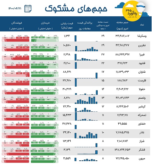 معاملات مشکوک دو پالایشگاه، سه شرکت از گروه قند و شکر + 10 نماد