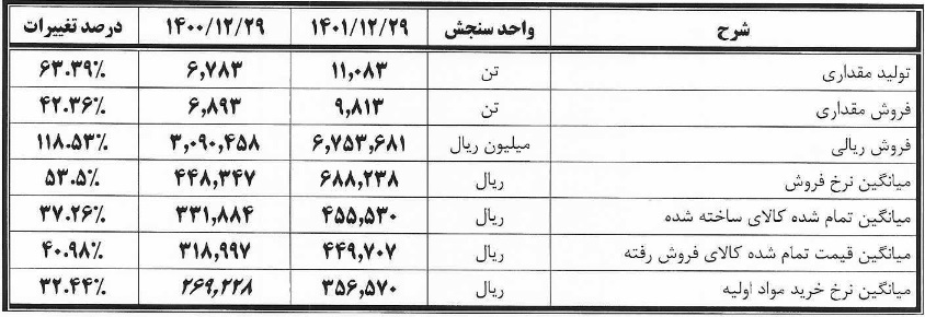 دلایل جهش 173 درصدی سود قطعه ساز بورسی اعلام شد