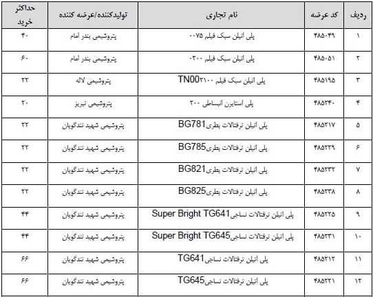 حداکثر خرید 12 محصول پتروشیمی در بورس کالا تعیین شد