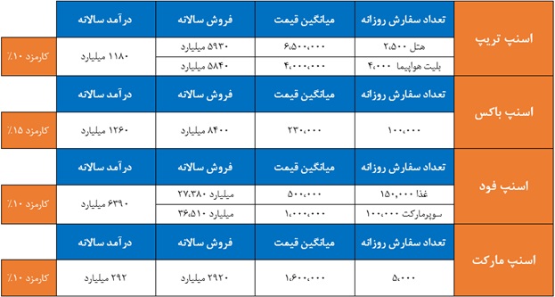 محاسبه ارزش اسنپ و تپسی با دو روش و قبل از ورود به بازار سهام