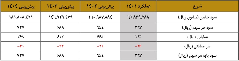 شرکت 25 هزار میلیارد تومانی در نوبت عرضه اولیه ایستاد + مشخصات
