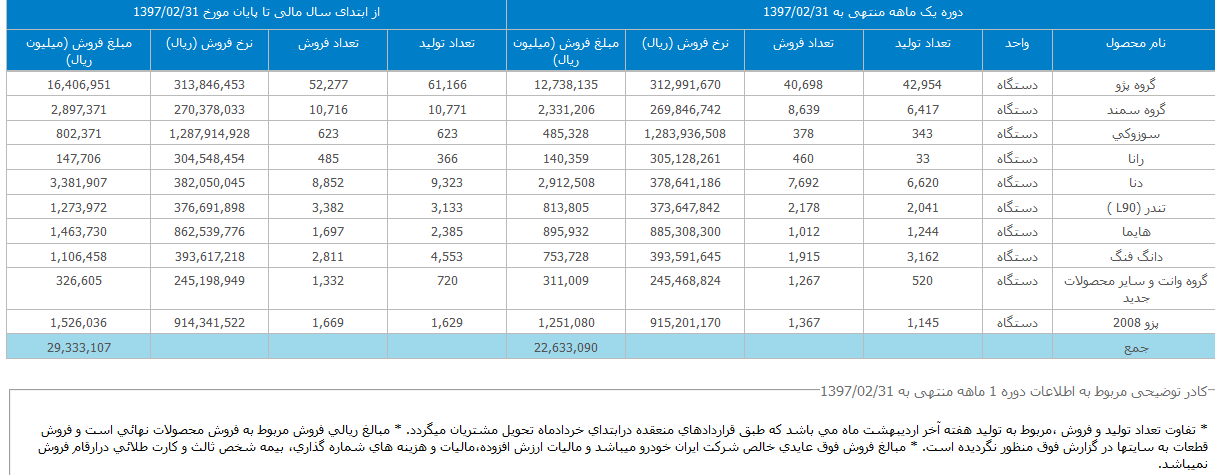 بهبود عملکرد ایران خودرو با افزایش 30.5 درصدی و فروش 2.9 هزار میلیاردی