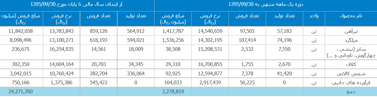 ایران خودرو ، گل گهر و ذوب آهن آمار تولید و فروش دادند